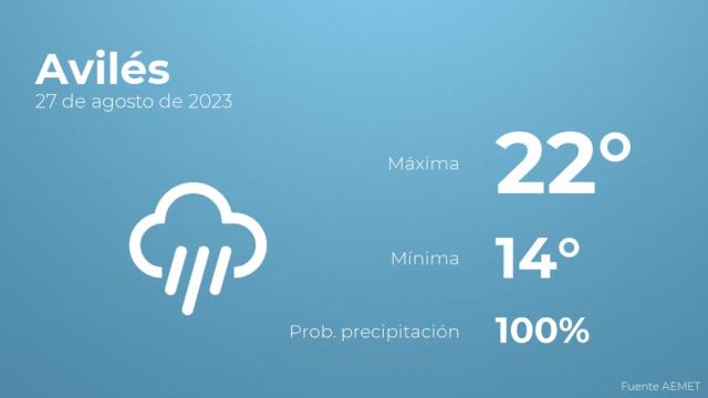 El tiempo en Avilés hoy 27 de agosto