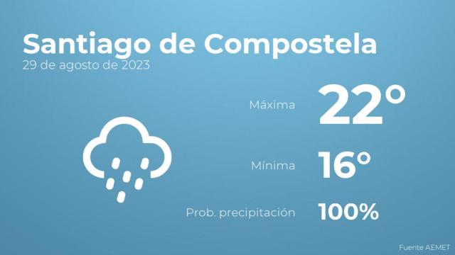 Previsión meteorológica para Santiago de Compostela, 29 de agosto