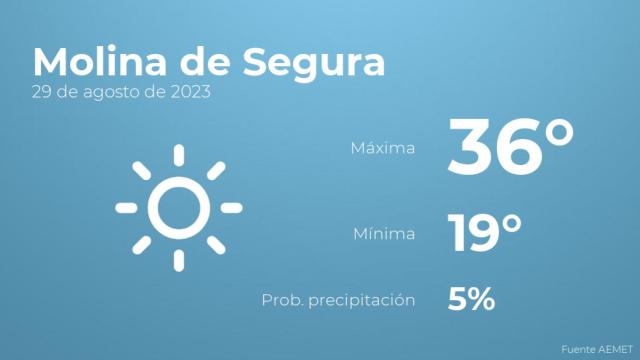 Así será el tiempo en los próximos días en Molina de Segura
