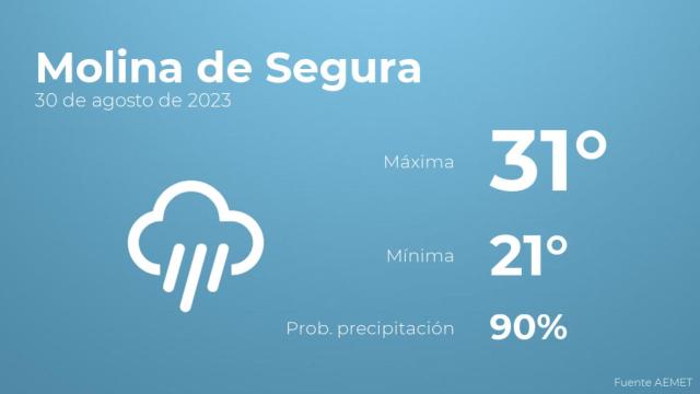 Así será el tiempo en los próximos días en Molina de Segura