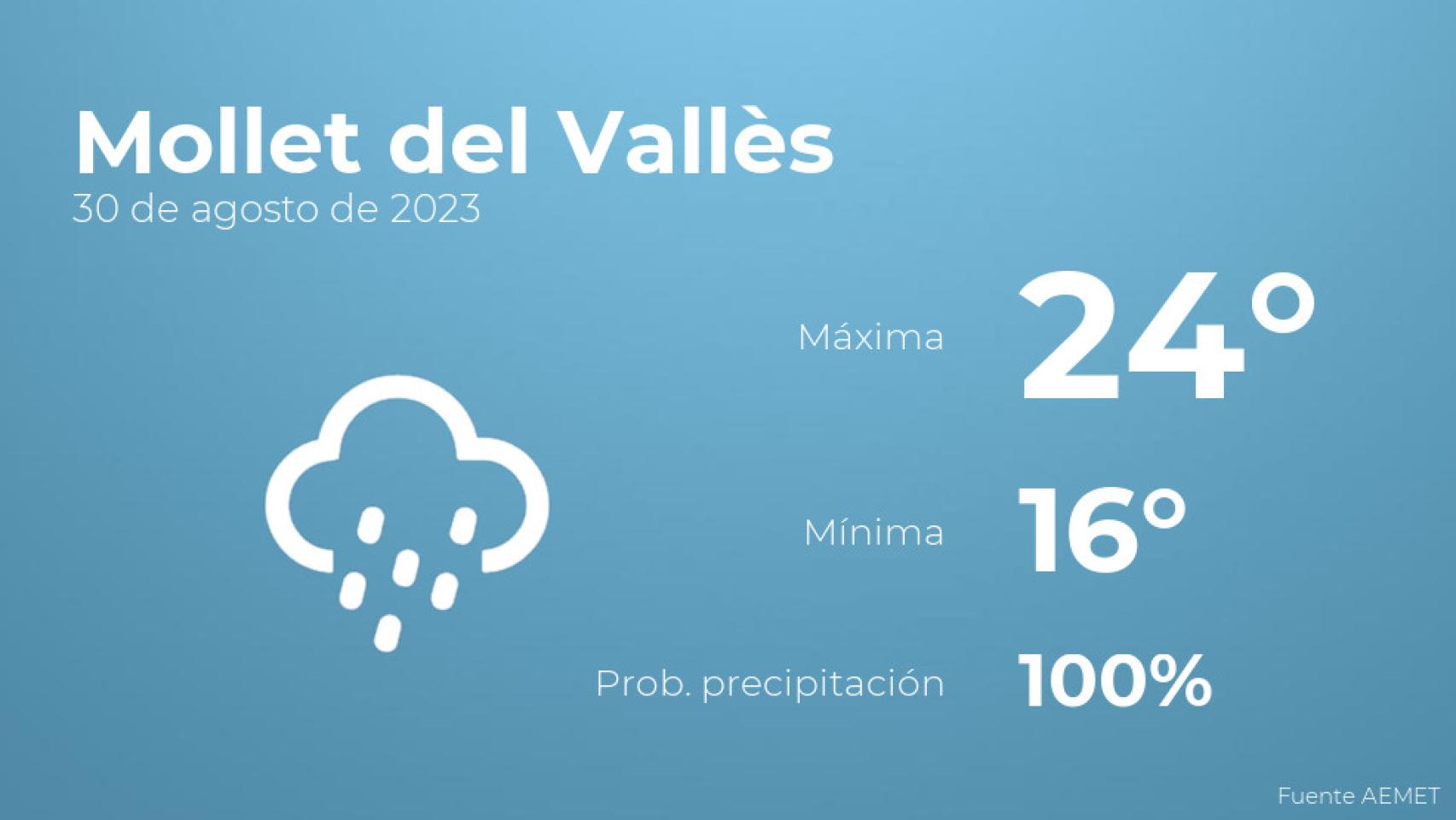 El tiempo en los próximos días en Mollet del Vallès