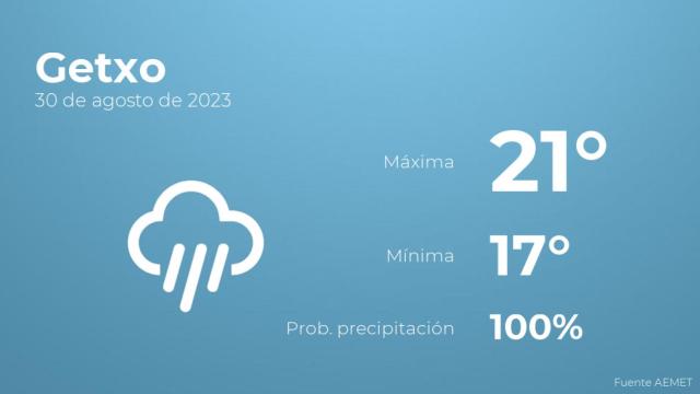 Así será el tiempo en los próximos días en Getxo