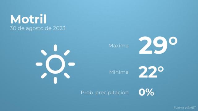 El tiempo en Motril hoy 30 de agosto