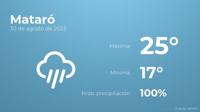 El tiempo en los próximos días en Mataró