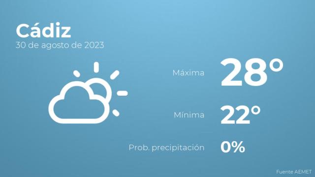 Previsión meteorológica para Cádiz, 30 de agosto