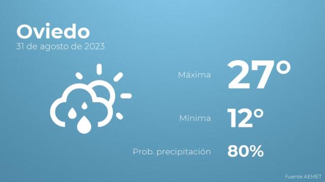 El tiempo en Oviedo hoy 31 de agosto