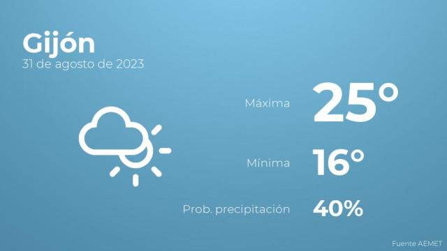 Previsión del tiempo para Gijón