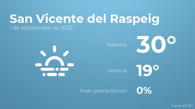 El tiempo en San Vicente del Raspeig hoy 1 de septiembre