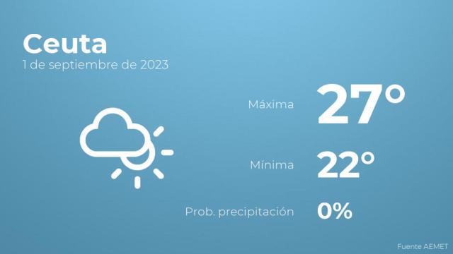 El tiempo en Ceuta hoy 1 de septiembre