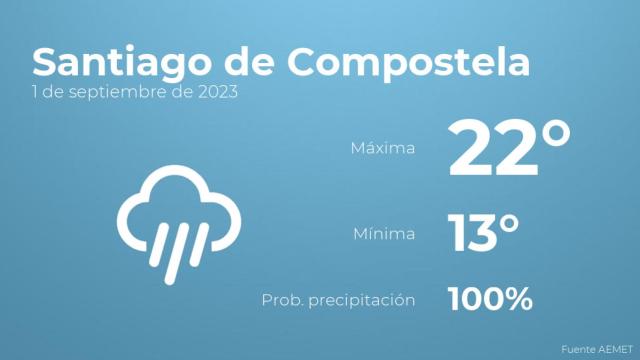 El tiempo en Santiago de Compostela hoy 1 de septiembre