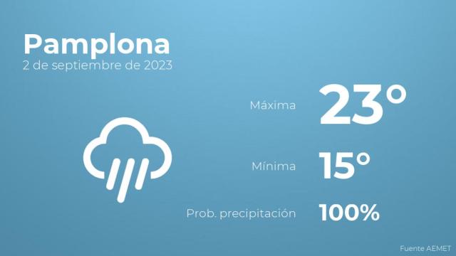 Así será el tiempo en los próximos días en Pamplona