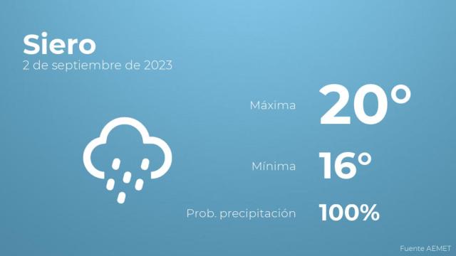 El tiempo en Siero hoy 2 de septiembre