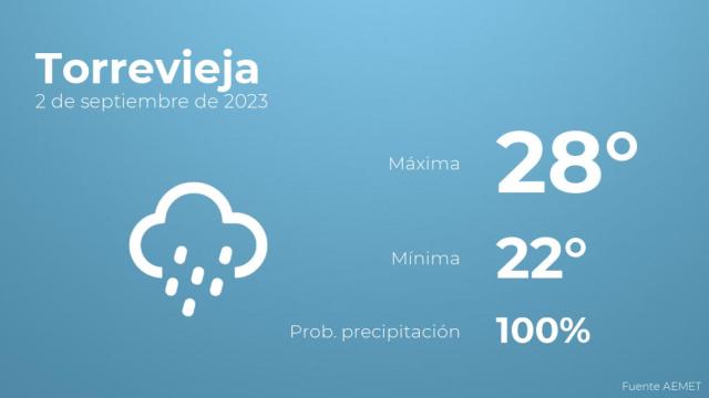 Previsión meteorológica para Torrevieja, 2 de septiembre