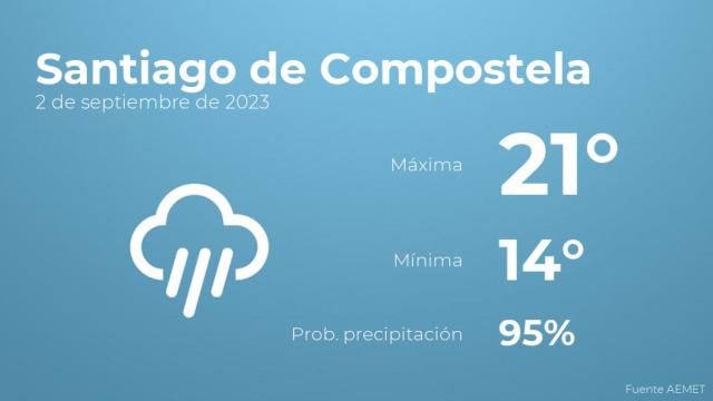 Previsión meteorológica para Santiago de Compostela, 2 de septiembre