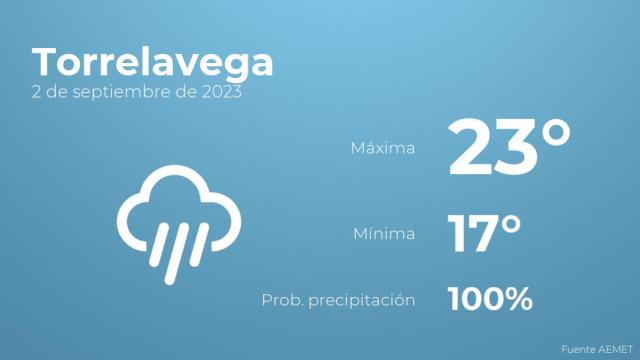 Así será el tiempo en los próximos días en Torrelavega