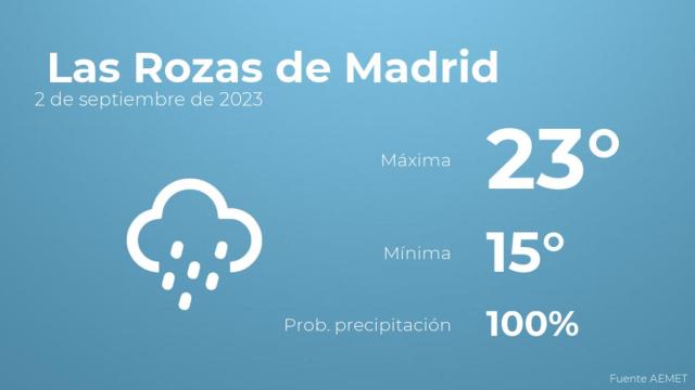 El tiempo en Las Rozas de Madrid hoy 2 de septiembre