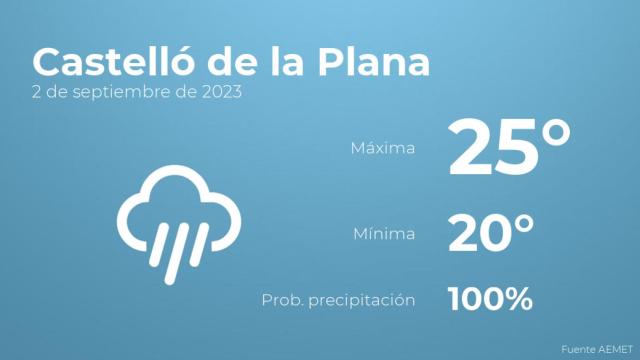 El tiempo en los próximos días en Castelló de la Plana
