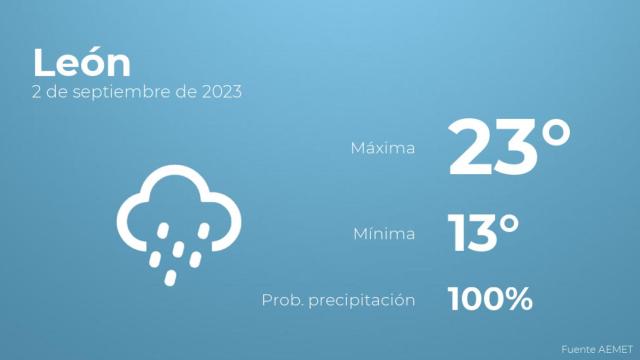 Previsión meteorológica para León, 2 de septiembre