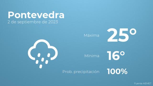 El tiempo en Pontevedra hoy 2 de septiembre