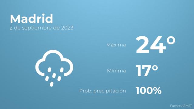 Previsión meteorológica para Madrid, 2 de septiembre