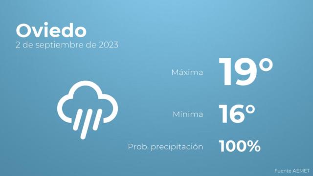 Previsión del tiempo para Oviedo