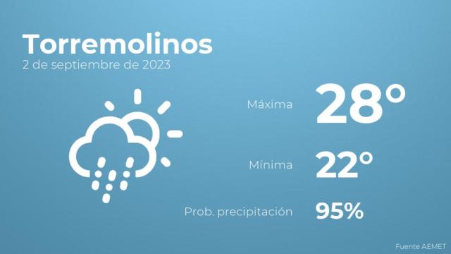 El tiempo en Torremolinos hoy 2 de septiembre