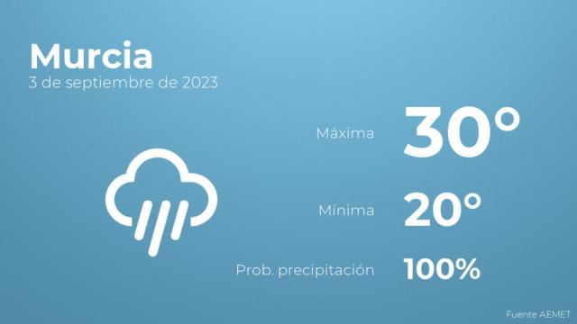 Así será el tiempo en los próximos días en Murcia