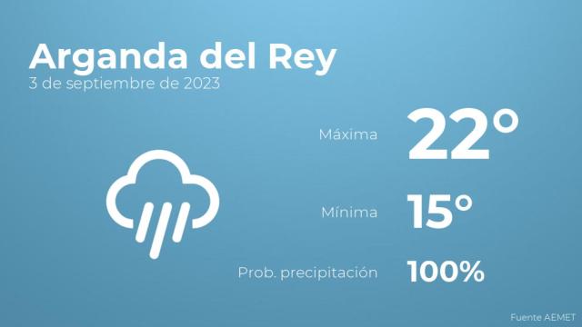 El tiempo en los próximos días en Arganda del Rey