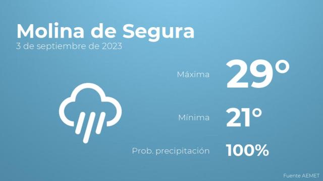 Así será el tiempo en los próximos días en Molina de Segura