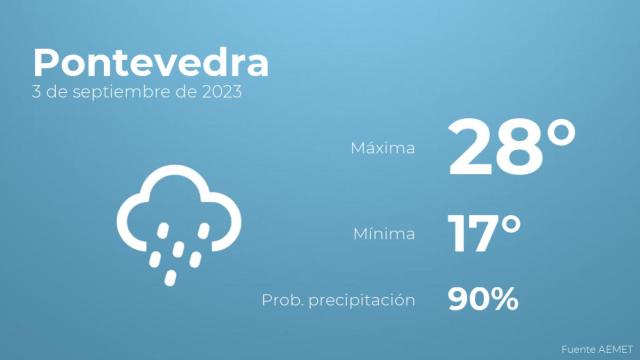 Previsión del tiempo para Pontevedra