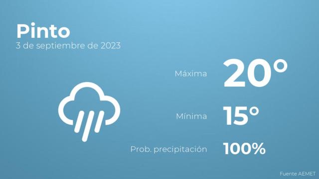 Previsión del tiempo para Pinto