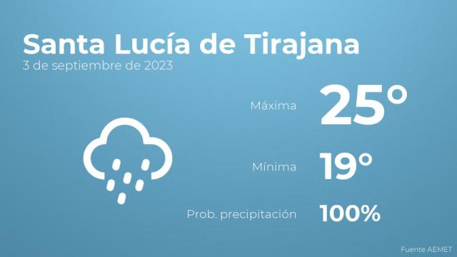 El tiempo en los próximos días en Santa Lucía de Tirajana