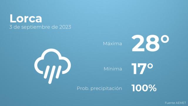 El tiempo en Lorca hoy 3 de septiembre