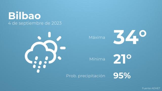 Previsión del tiempo para Bilbao