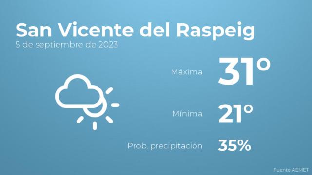 El tiempo en San Vicente del Raspeig hoy 5 de septiembre