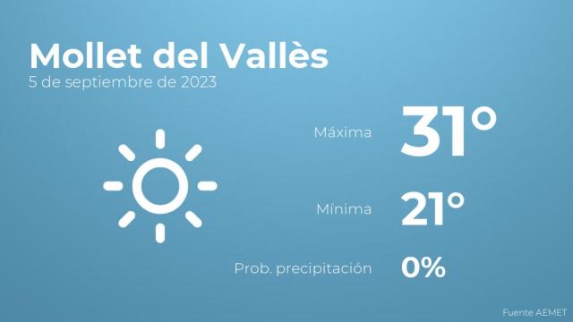 El tiempo en Mollet del Vallès hoy 5 de septiembre