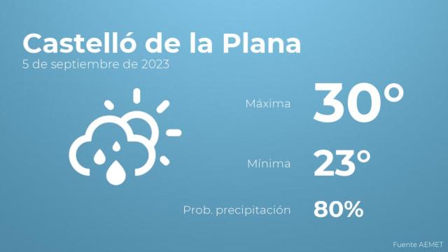 Previsión del tiempo para Castelló de la Plana
