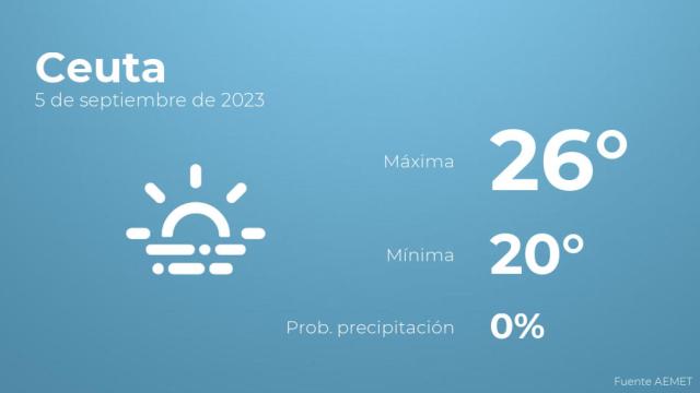 Así será el tiempo en los próximos días en Ceuta
