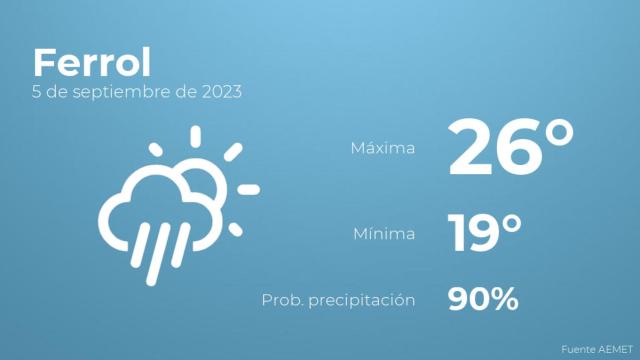 Previsión del tiempo para Ferrol