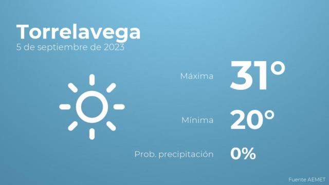 Previsión meteorológica para Torrelavega, 5 de septiembre