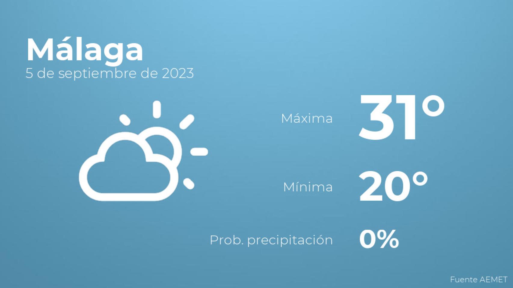 Previsión del tiempo para Málaga
