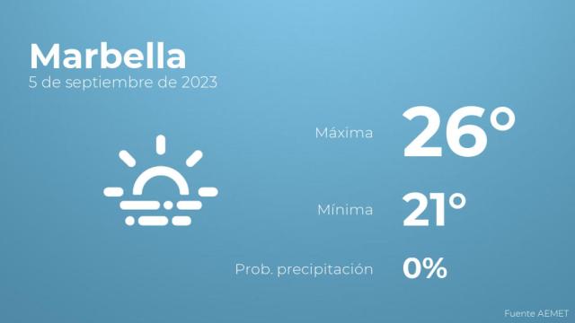 Previsión del tiempo para Marbella