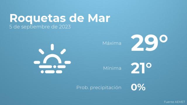 Así será el tiempo en los próximos días en Roquetas de Mar