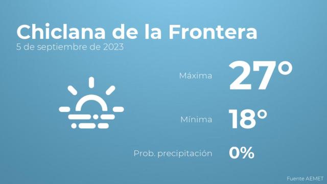 Así será el tiempo en los próximos días en Chiclana de la Frontera