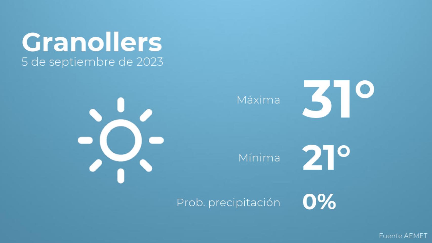 Así será el tiempo en los próximos días en Granollers