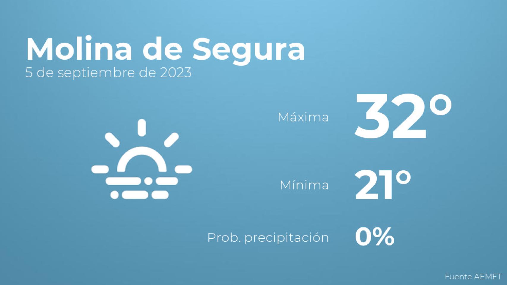 El tiempo en Molina de Segura hoy 5 de septiembre