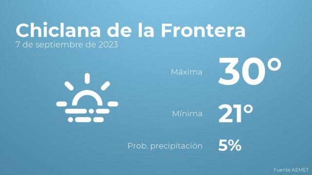 Previsión del tiempo para Chiclana de la Frontera
