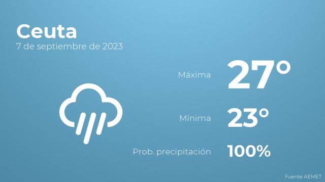 Así será el tiempo en los próximos días en Ceuta