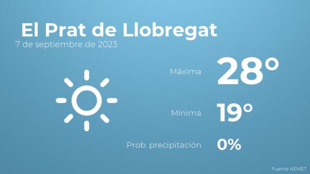 El tiempo en El Prat de Llobregat hoy 7 de septiembre