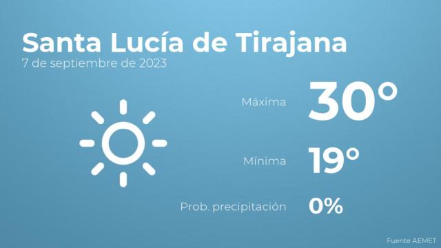 El tiempo en Santa Lucía de Tirajana hoy 7 de septiembre